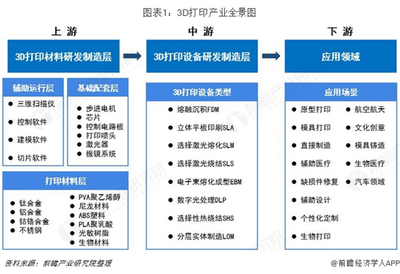 13張圖帶你看清中國3D打印發(fā)展現(xiàn)狀及趨勢 軟件及輔助設(shè)備研發(fā)深度解析